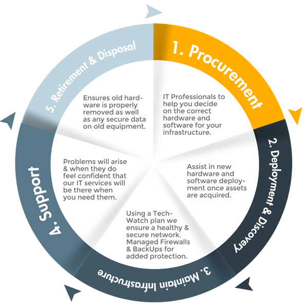 Assessment and Planning Life Cycle